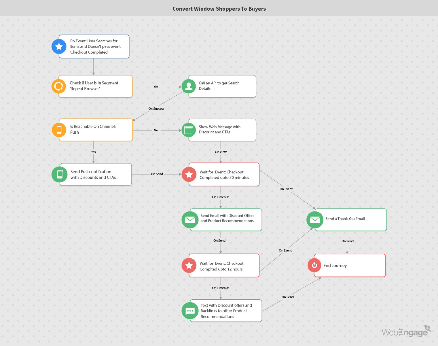 Marketing automation workflow diagram showing email sequences triggers and decision paths