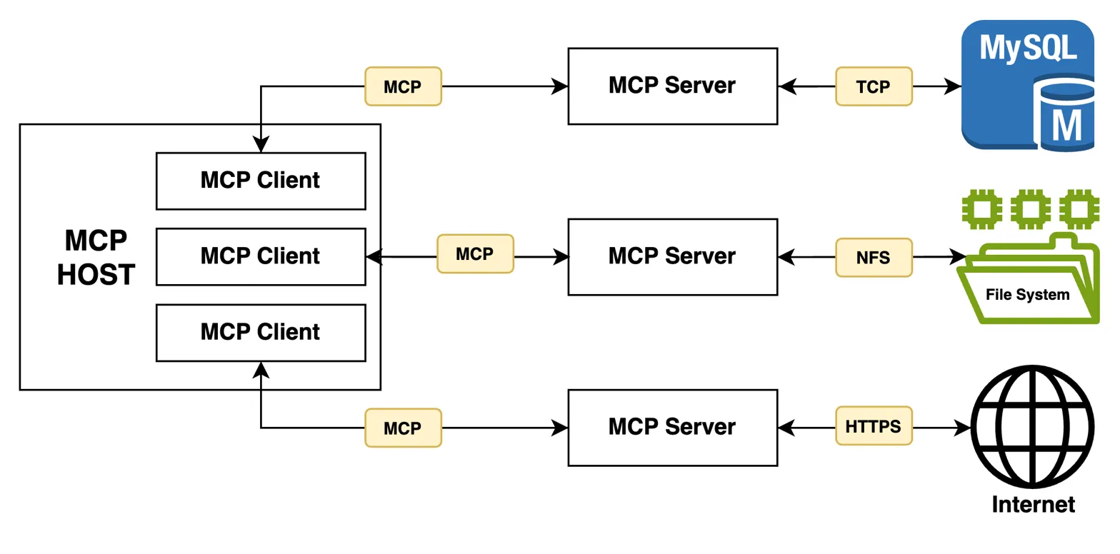 MCP Architecture Diagram showing Host, Clients, and Servers