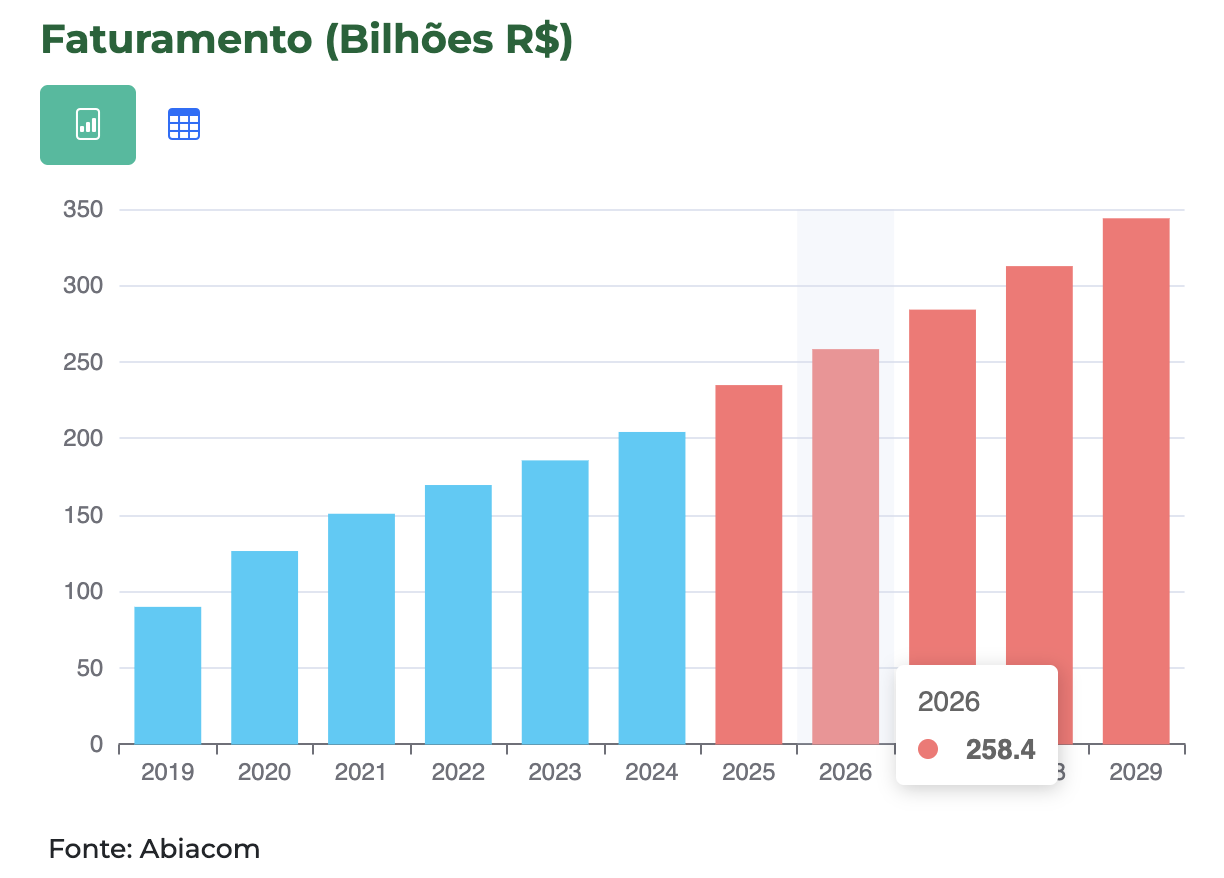 Gráfico de crescimento do faturamento do e-commerce brasileiro de 2019 a 2029