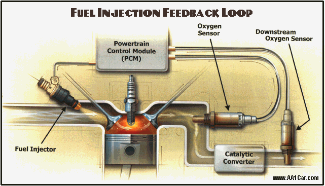 P0420 Fuel Injection Feedback Loop Diagram showing PCM, Fuel Injector, Upstream O2 Sensor, Catalytic Converter, and Downstream O2 Sensor connections