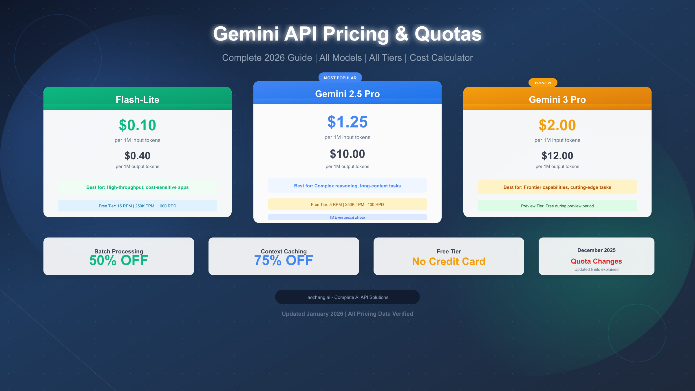 Gemini API pricing and quota comparison chart showing different plan limits