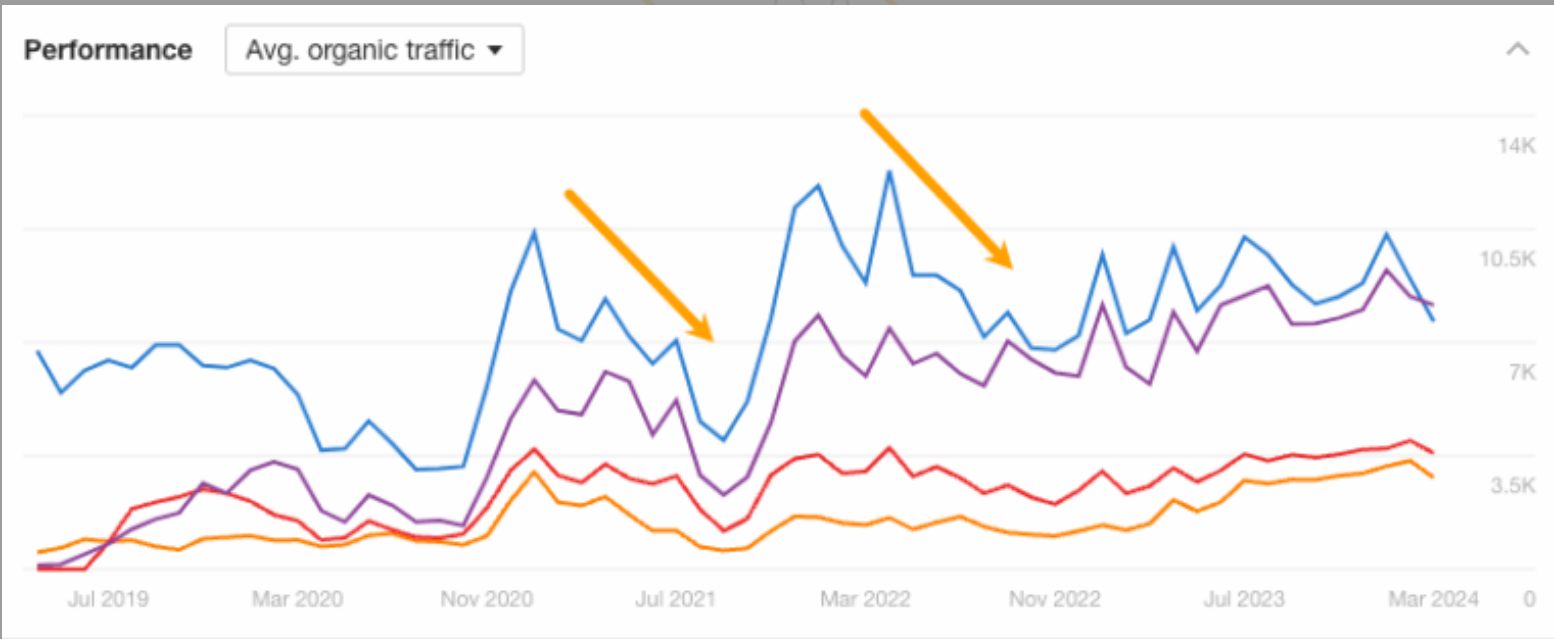 网站流量下降示意图