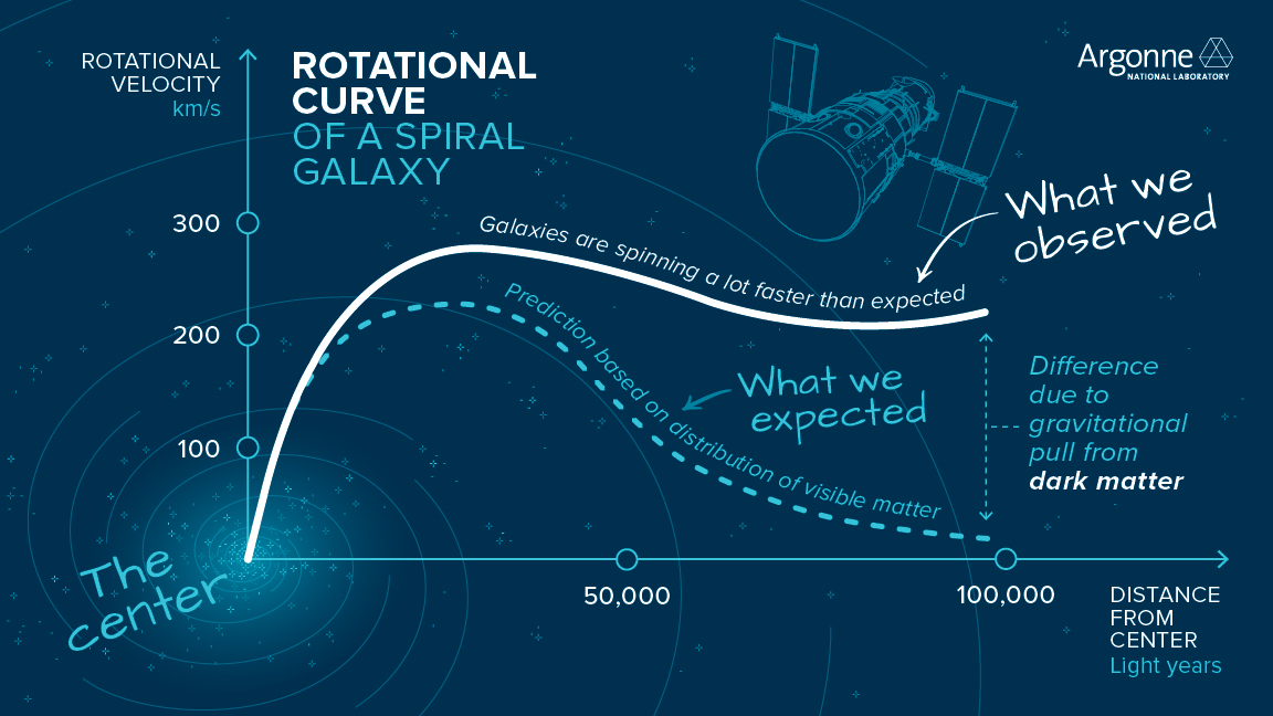 Gráfico da curva de rotação de uma galáxia espiral mostrando a diferença entre a previsão teórica e a observação real, evidenciando a presença de matéria escura
