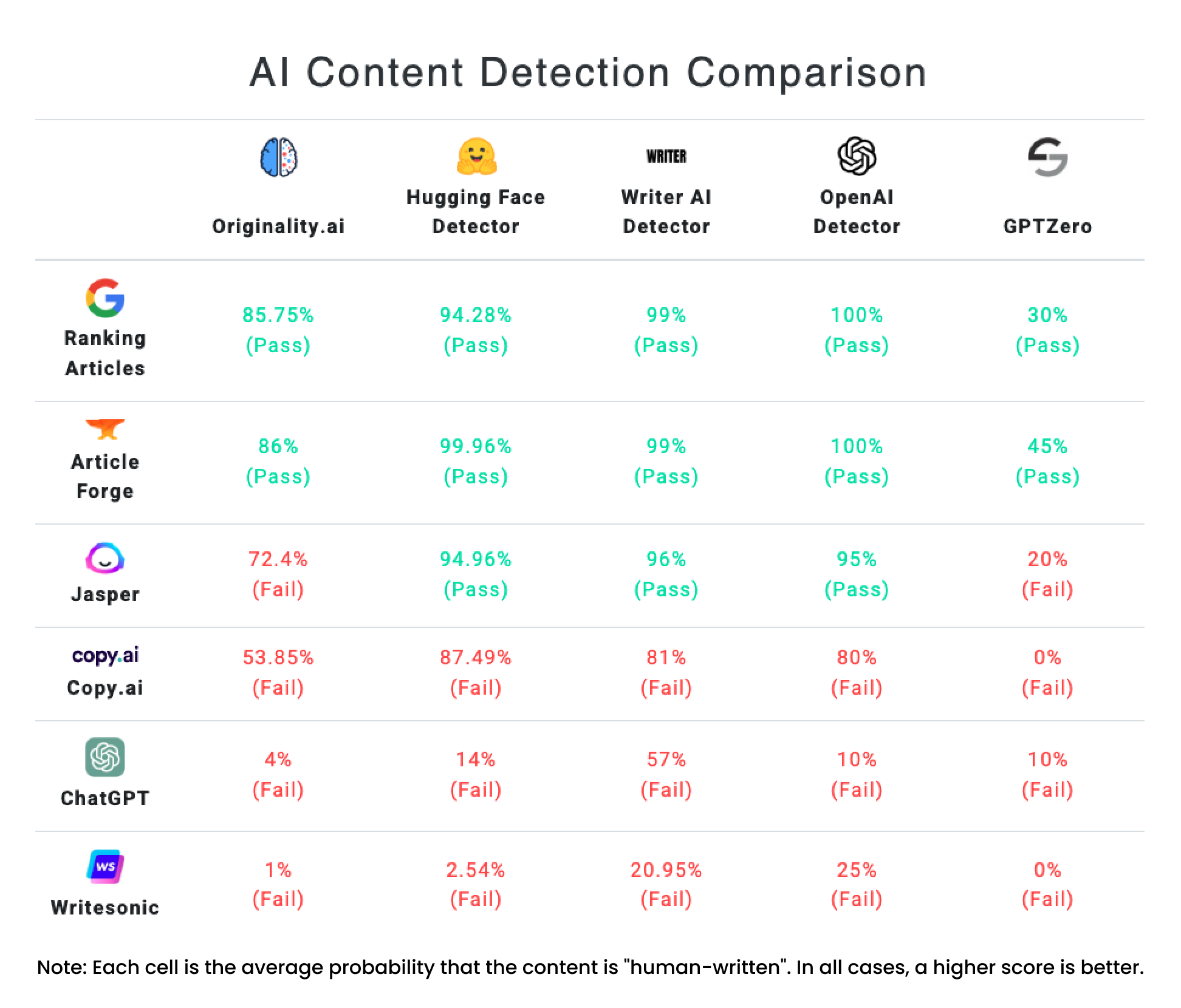 AI content detection accuracy comparison chart
