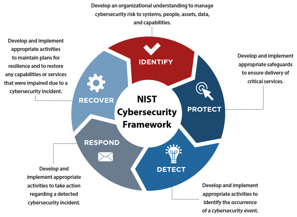 NIST Cybersecurity Framework Implementation