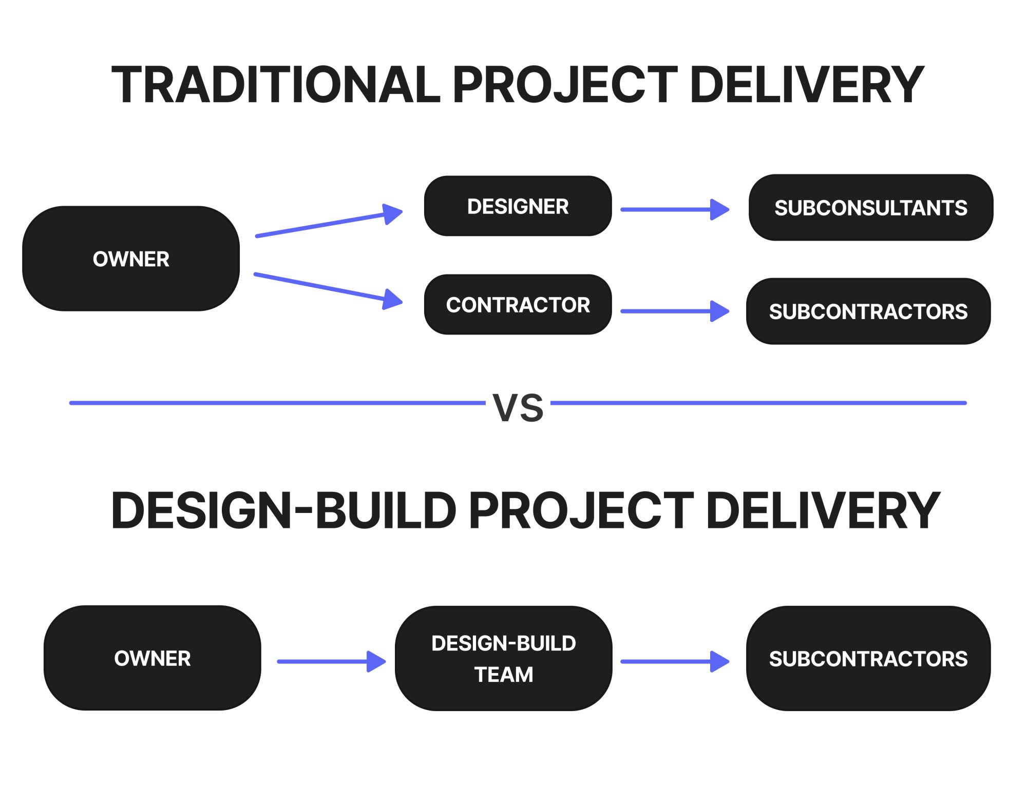 Design-build vs traditional project delivery diagram comparison