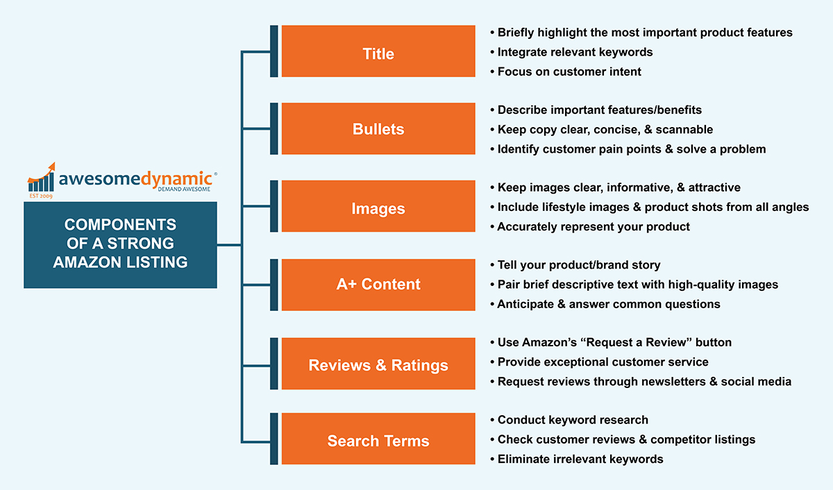 Amazon Listing Optimization Components