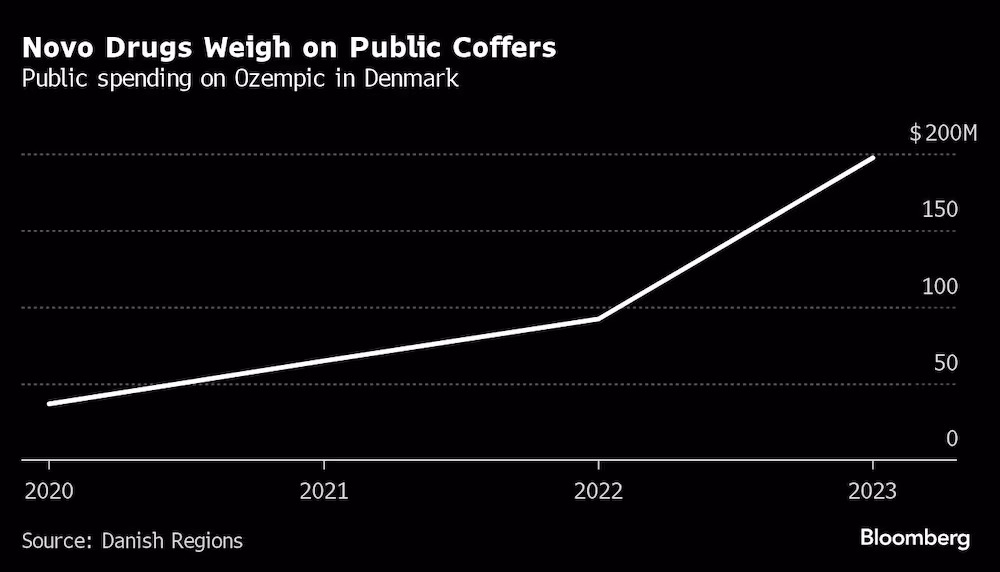 Gráfico mostrando o crescimento do gasto público com Ozempic na Dinamarca entre 2020 e 2023