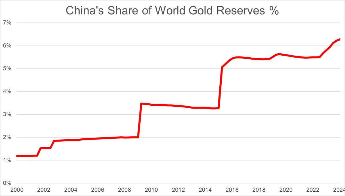 China's Share of World Gold Reserves