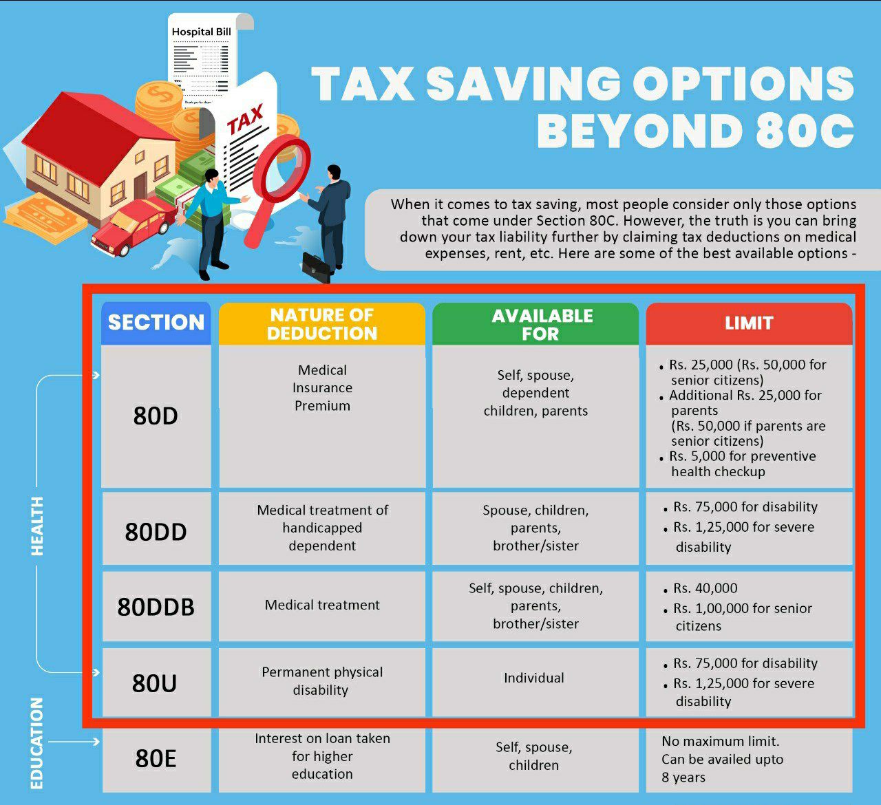Tax saving options beyond 80C including Section 80D medical insurance