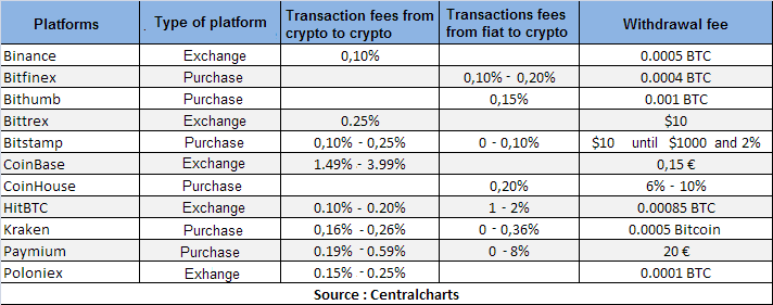 Fee Comparison
