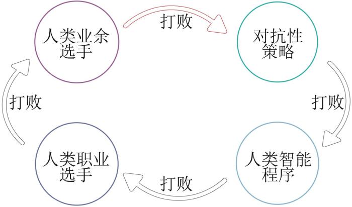 人工智能与博弈论融合的抽象概念图