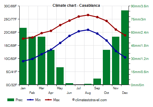Graphique climatique de Casablanca montrant les températures minimales, maximales et les précipitations mensuelles