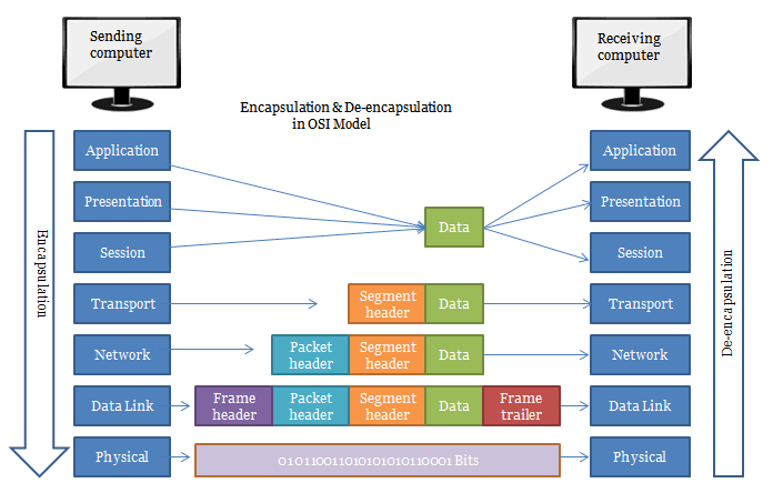 Data Encapsulation Process