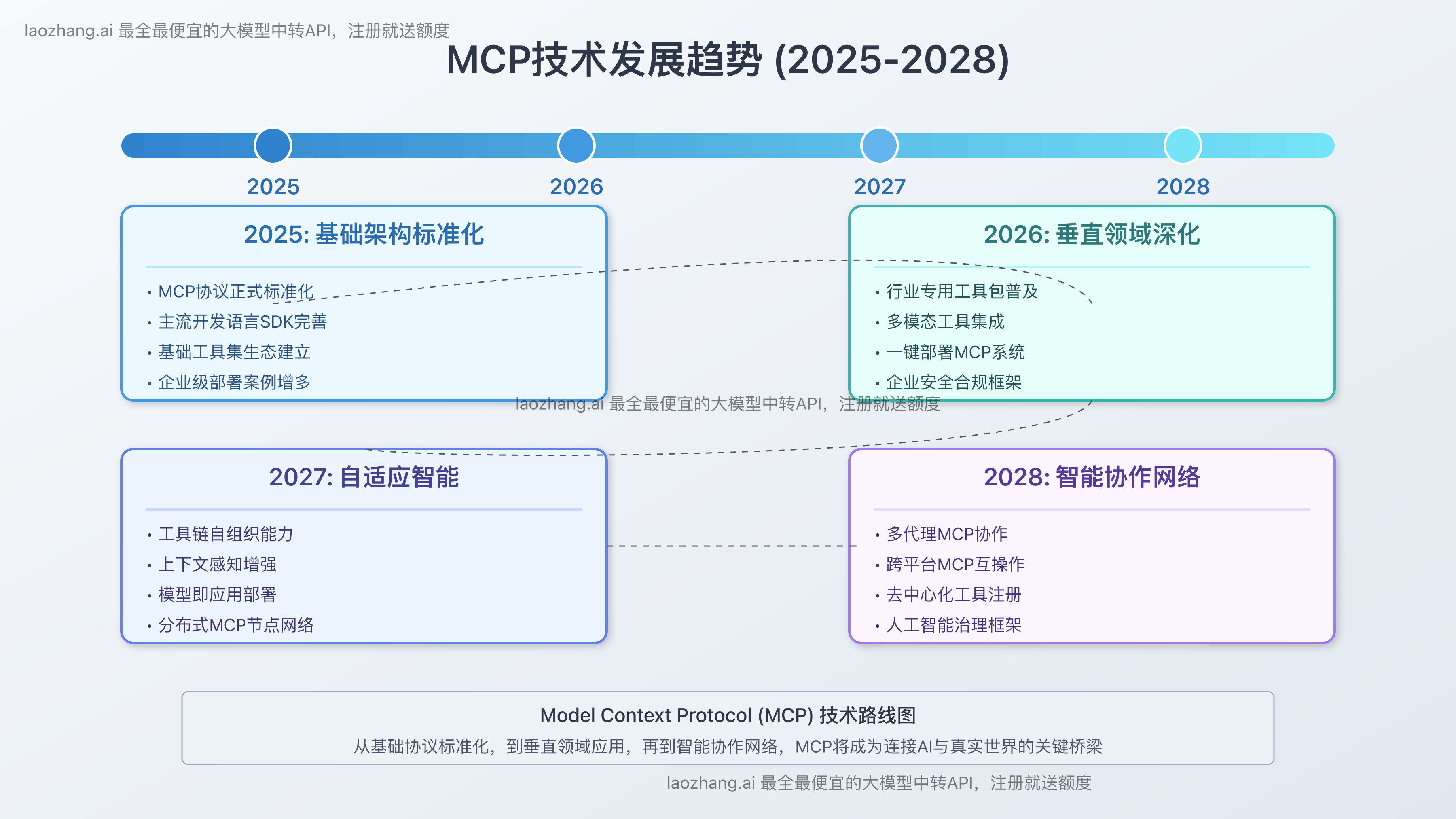 MCP协议技术未来发展趋势概念图