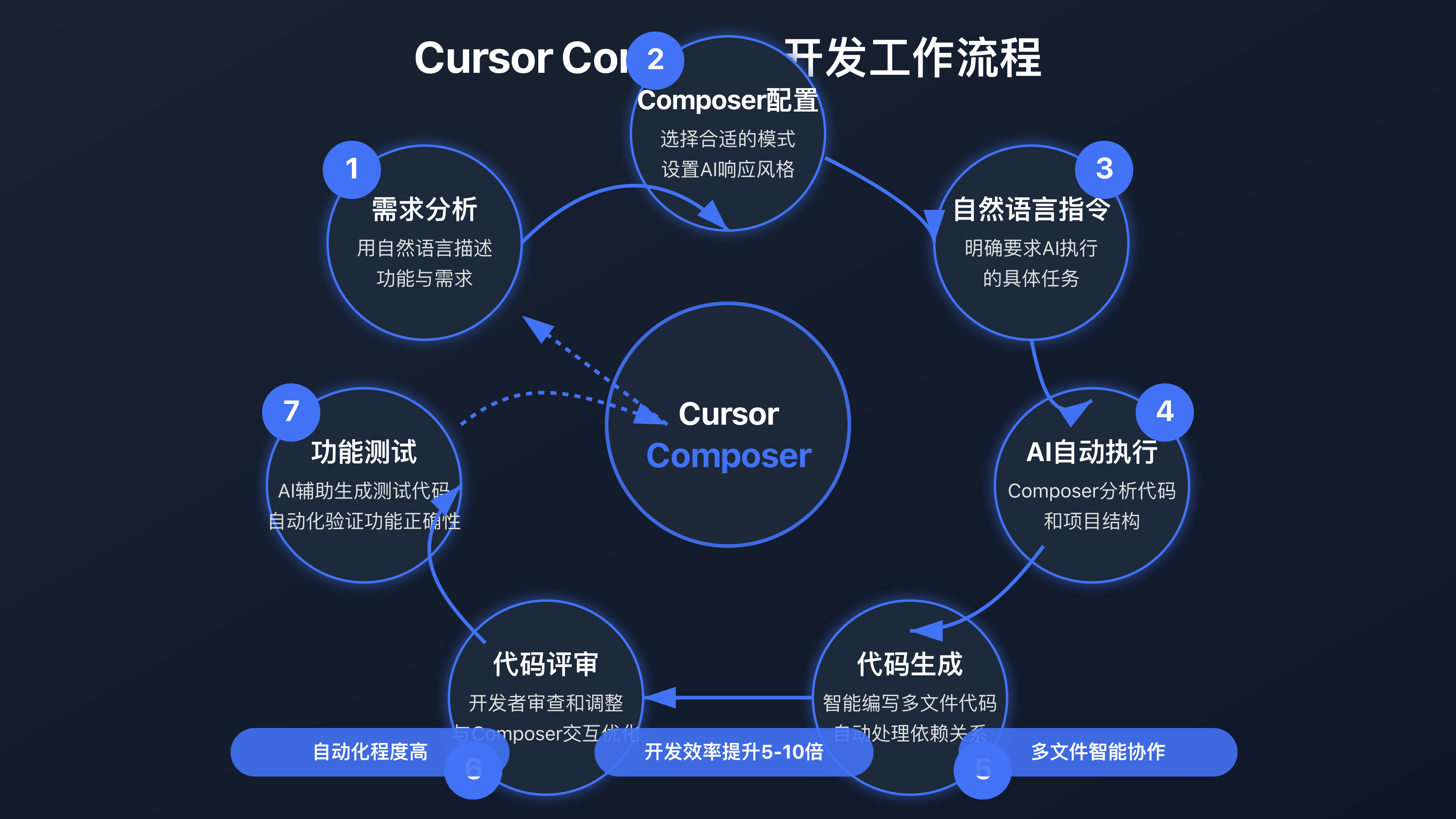 AI代码生成工作场景