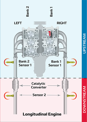 P0420 O2 Sensor Bank Positions Diagram showing Bank 1 Sensor 1 upstream, Bank 1 Sensor 2 downstream, Catalytic Converter, and longitudinal engine layout