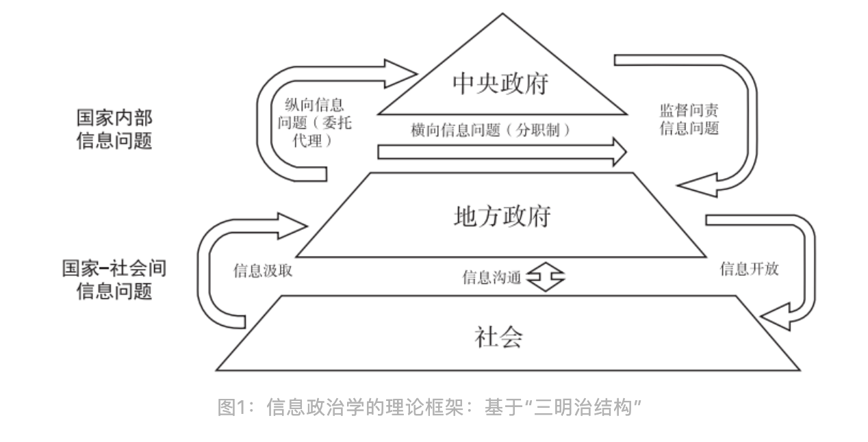 Abstract representation of ternary logic governance structure