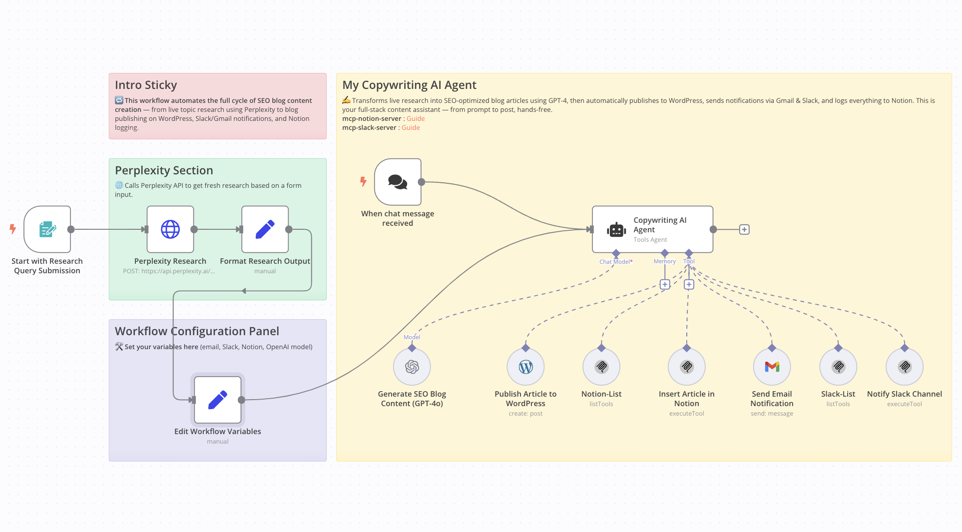 AI content creation workflow automation diagram showing integration between GPT-4, Perplexity research, and WordPress publishing