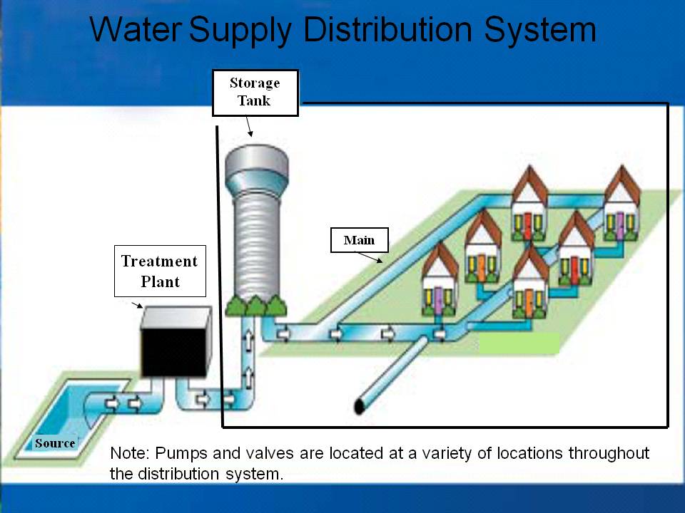 Water Supply