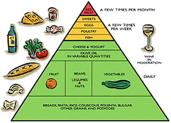 Healthy fats food pyramid with olive oil, nuts, fish and vegetables