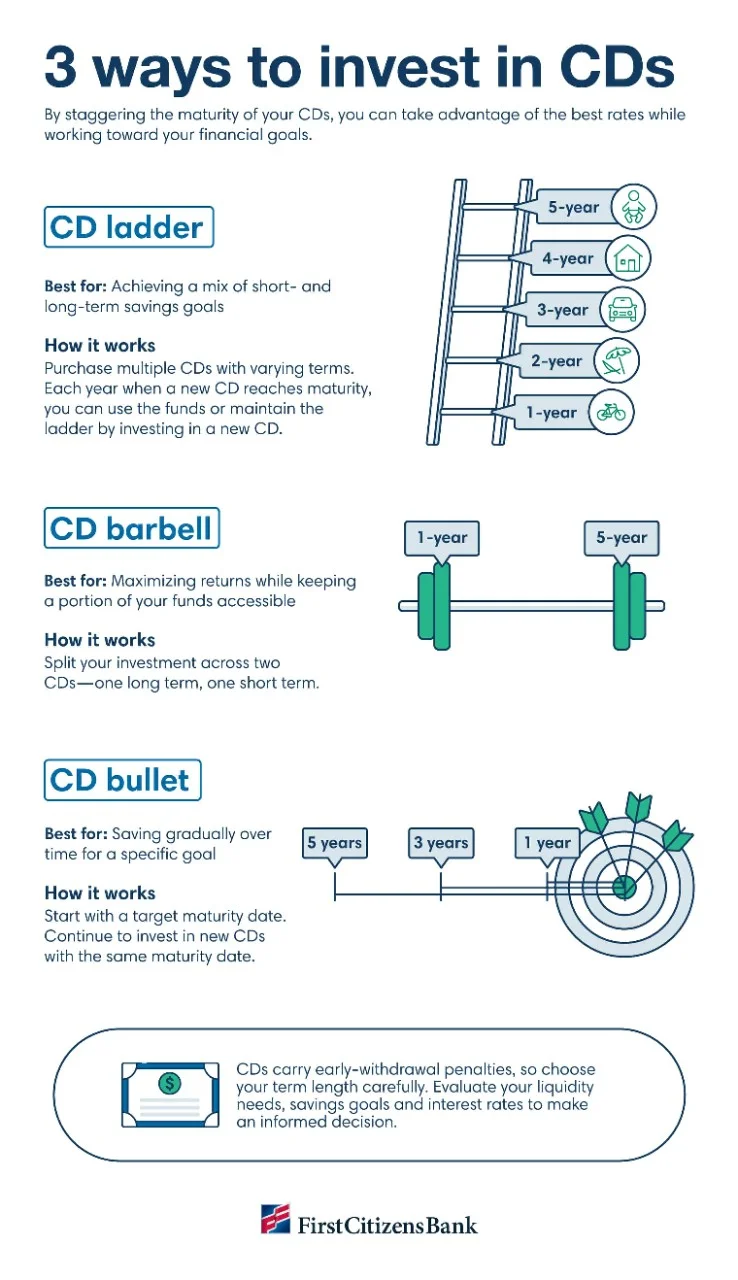 How to invest in CDs: Ladder, barbell and bullet