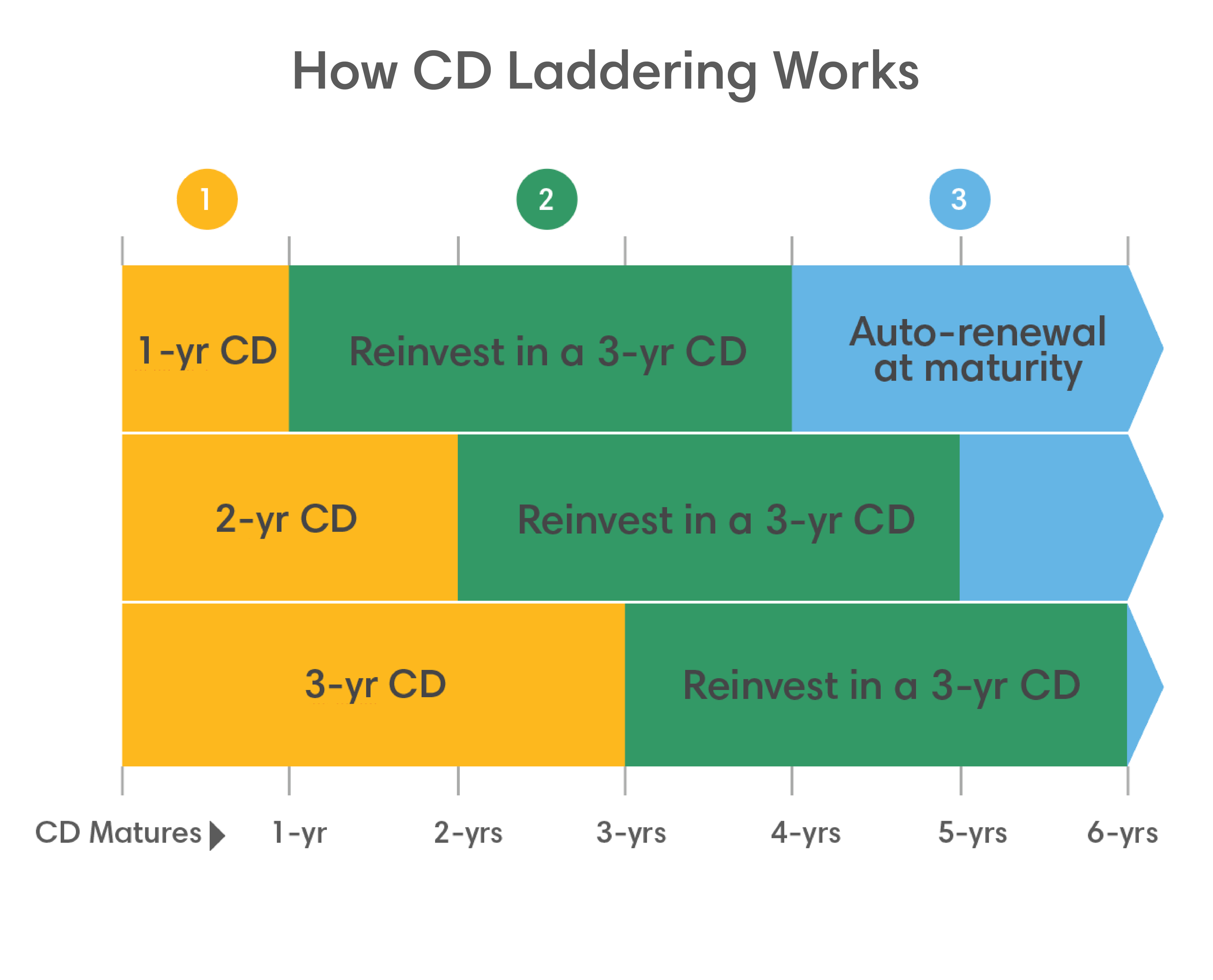 CD laddering: A flexible savings strategy with good returns