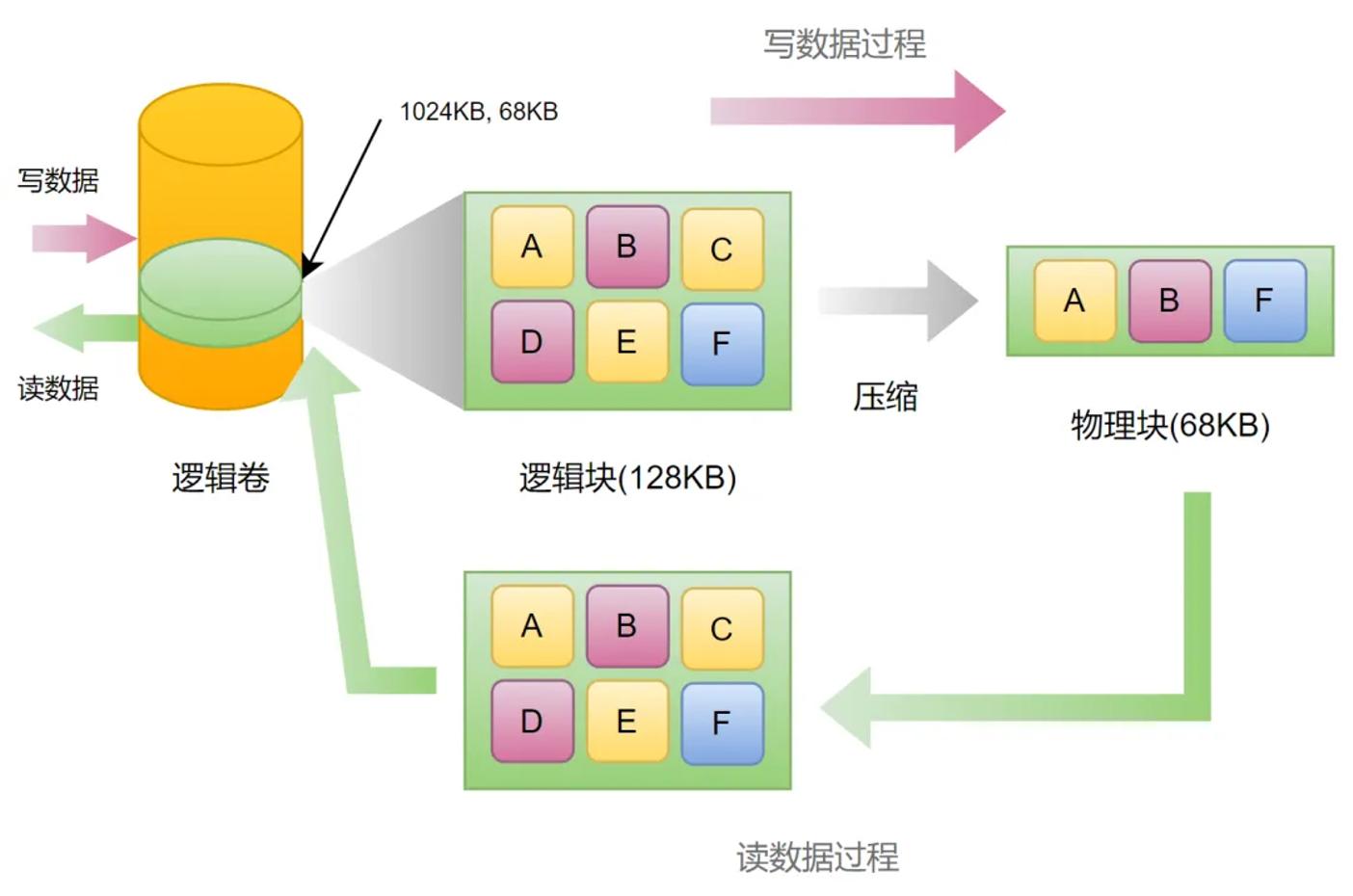 数据压缩效率示意图