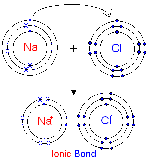 Ionic Bond Formation Sodium Chloride