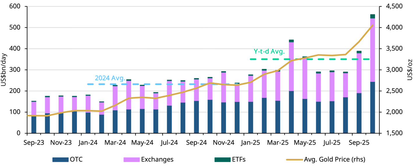 Gold investment flows and trading momentum