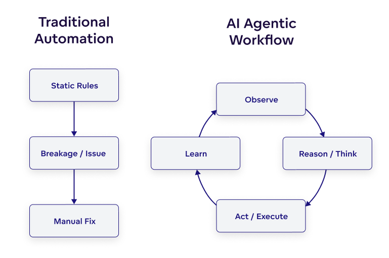 AI Agent Workflow Architecture