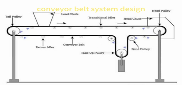Conveyor Belt System