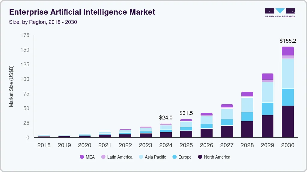 Enterprise Artificial Intelligence Market Size Report, 2030