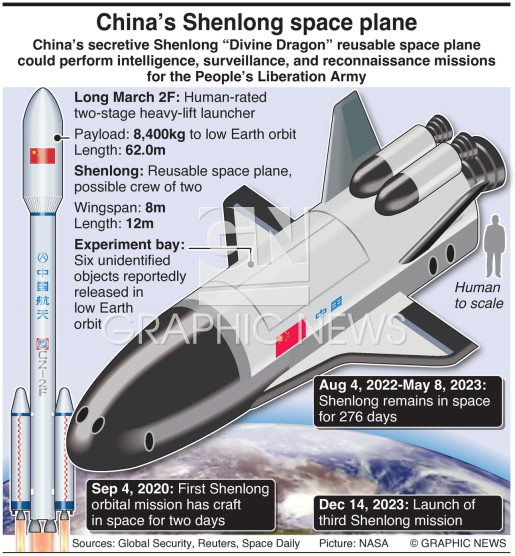 Infográfico da espaçonave Shenlong da China mostrando especificações técnicas e cronologia das missões