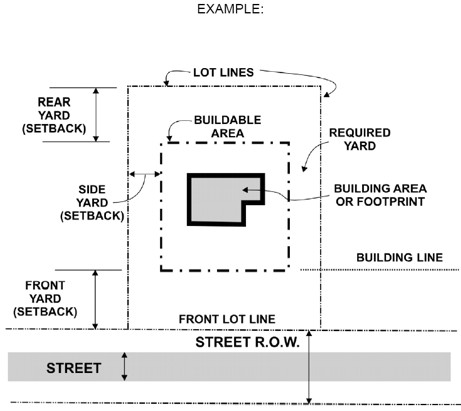 Residential lot setbacks diagram showing front side and rear yards
