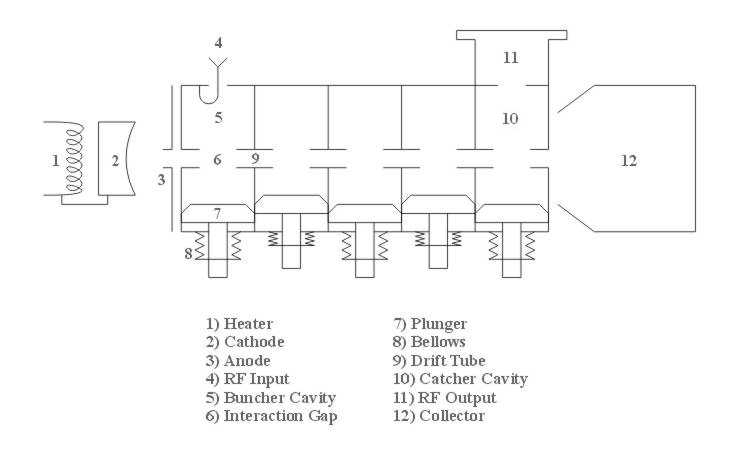 Two Cavity Klystron Layout
