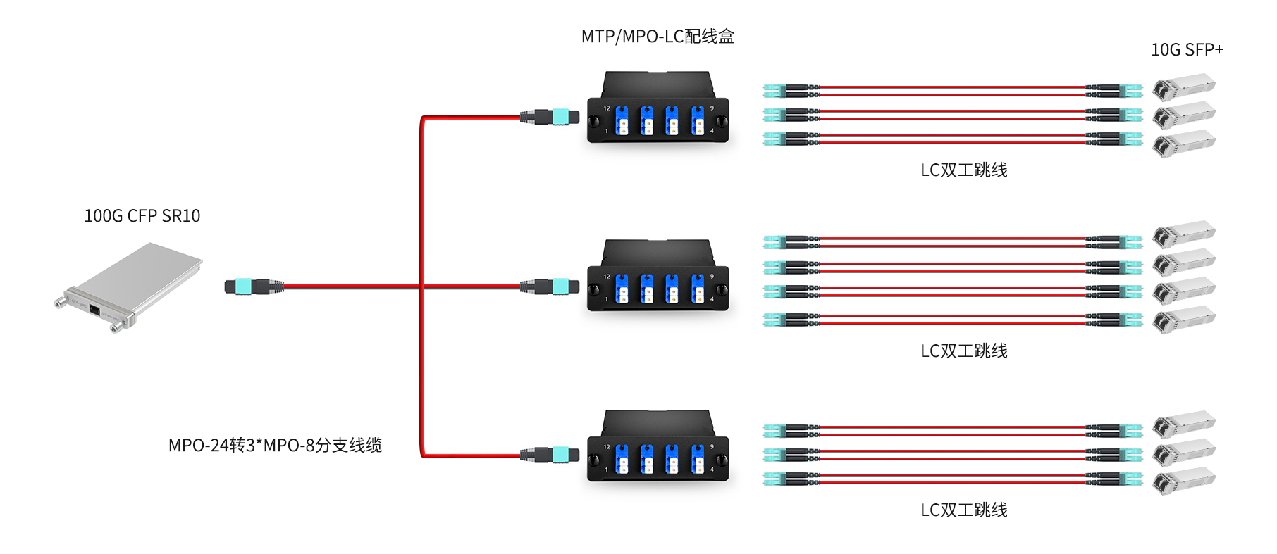 数据中心机柜间MPO主干光缆连接