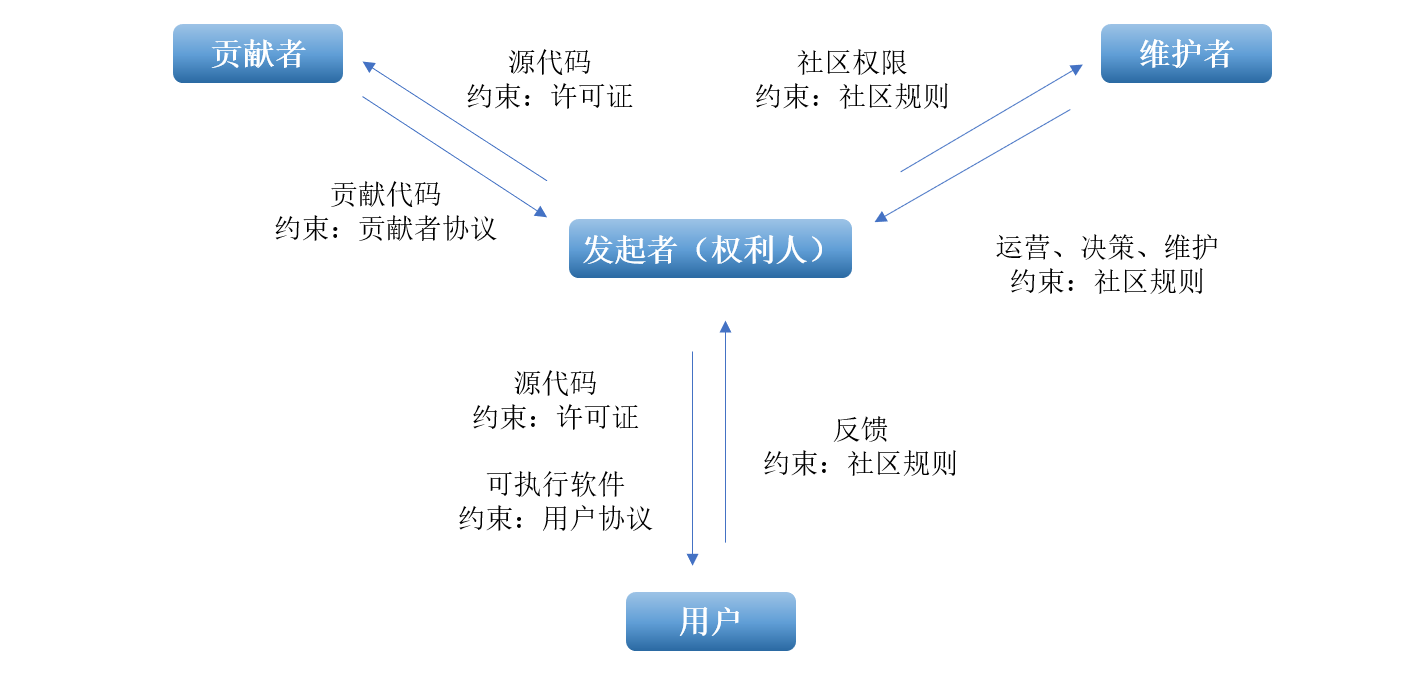 开源与专有标准竞争