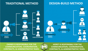 Design build process diagram