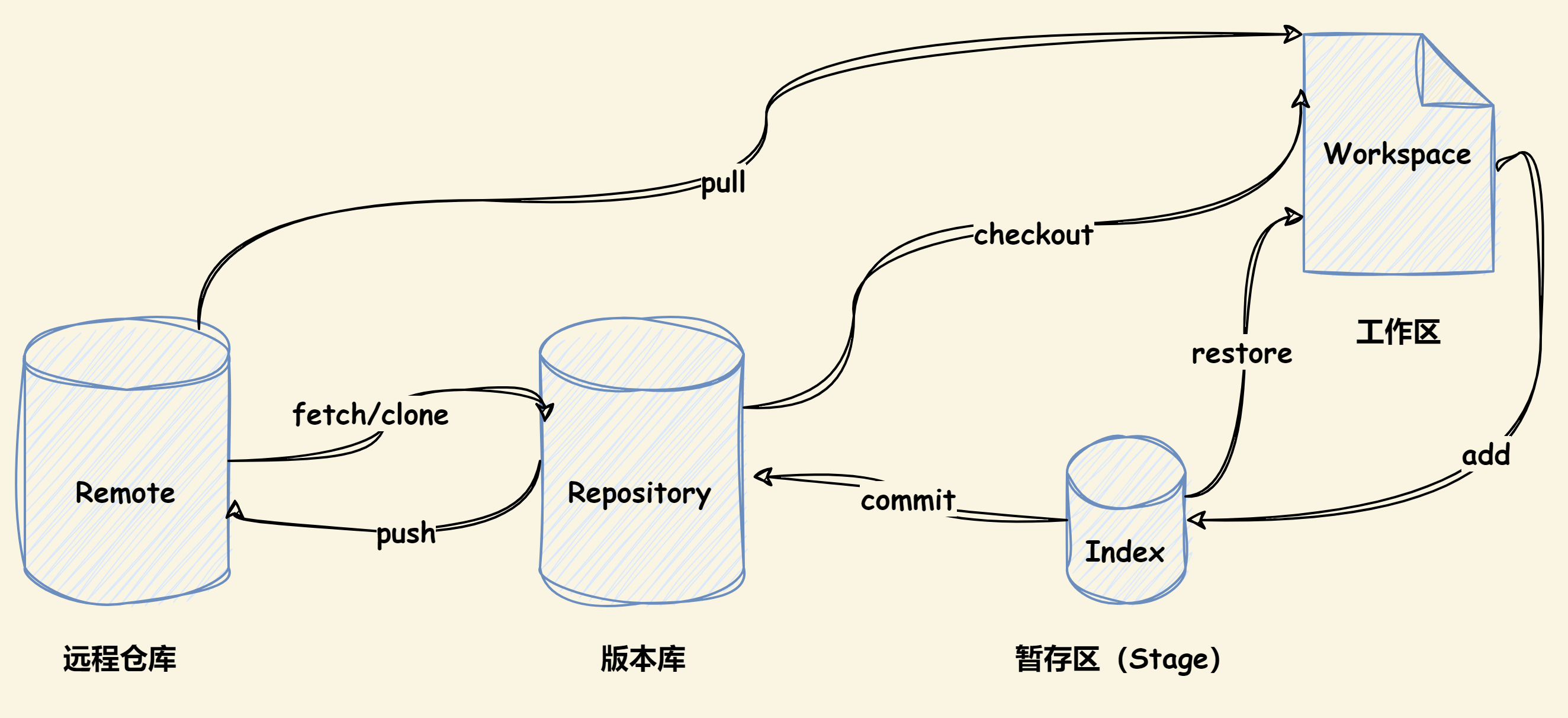 Git工作区、暂存区、仓库关系图