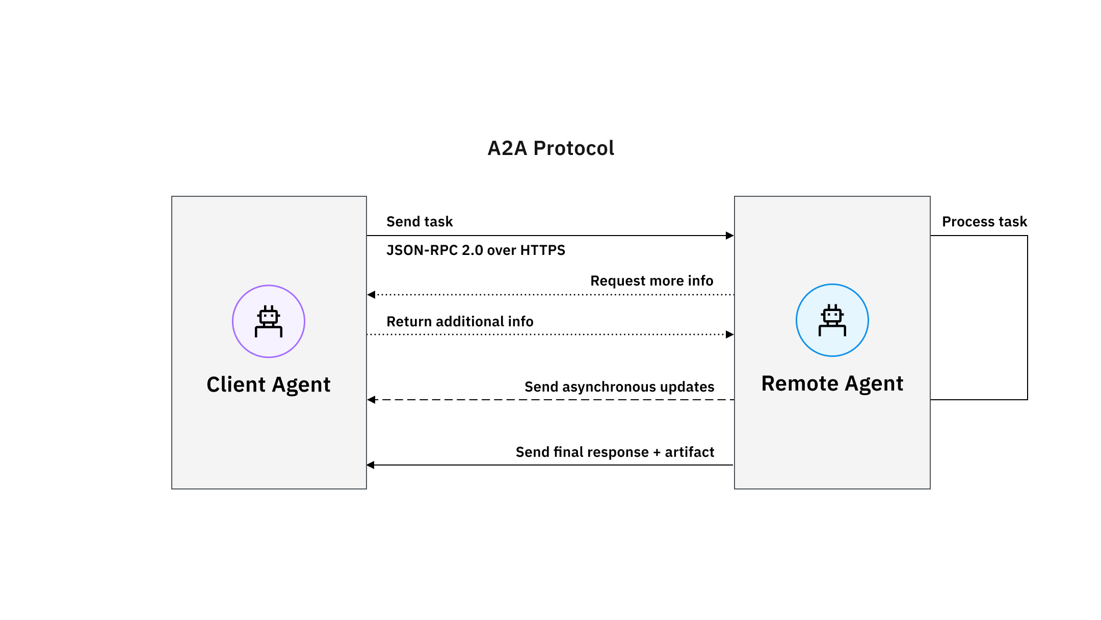 A2A协议优缺点的对比分析