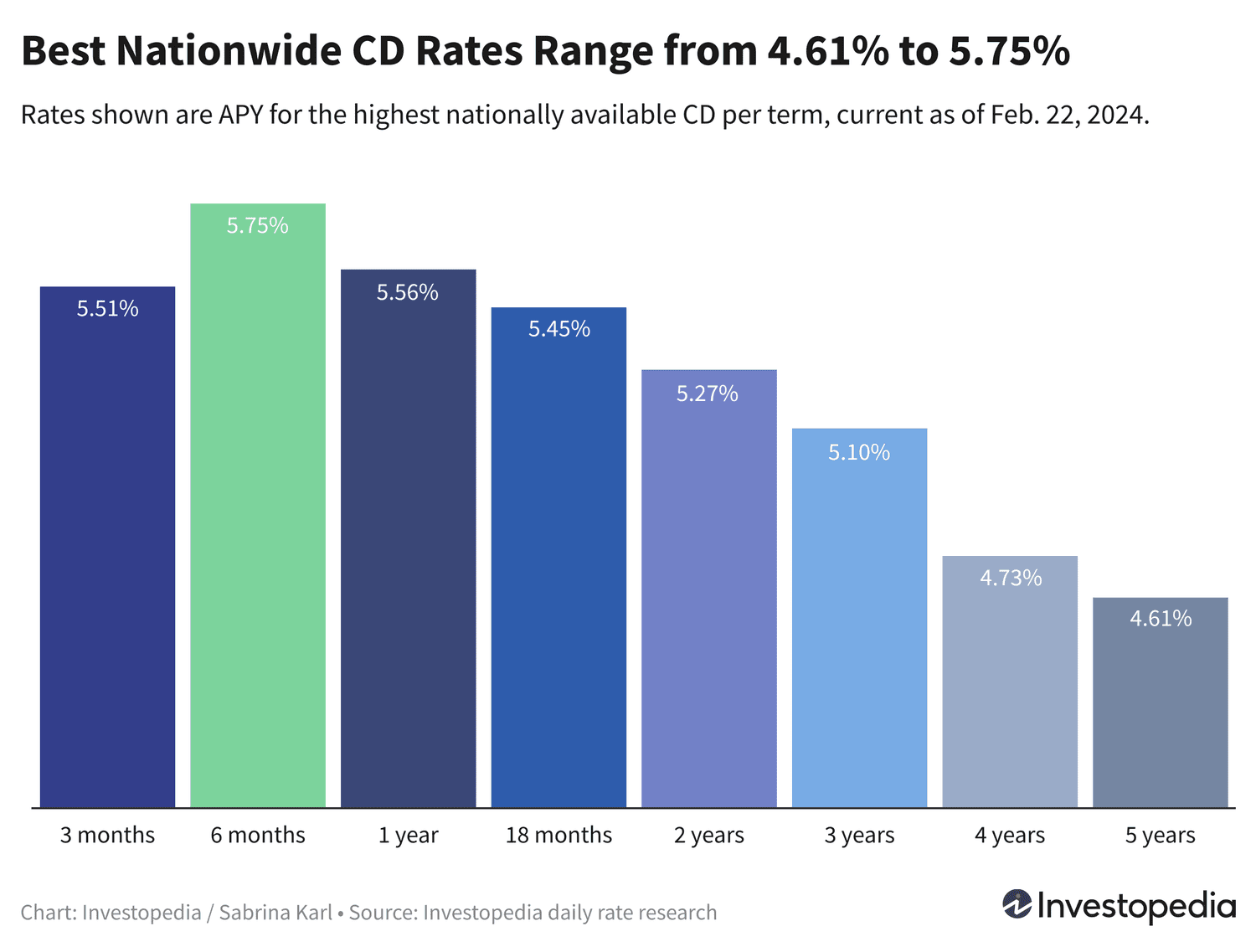 Top CD Rates Feb. 22, 2024: Earn Up to 5.75% for 6 Months, or 5.56% for a Year