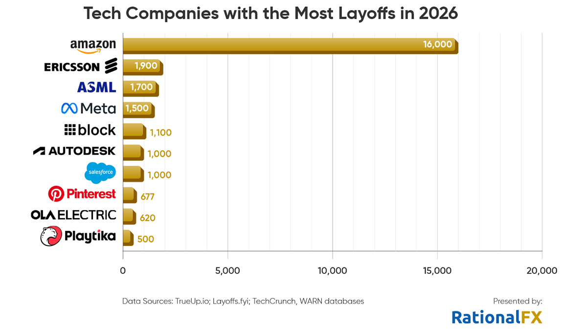 Tech Companies with the Most Layoffs in 2026 - Bar chart showing Amazon (16,000), Ericsson (1,900), ASML (1,700), Meta (1,500), and others