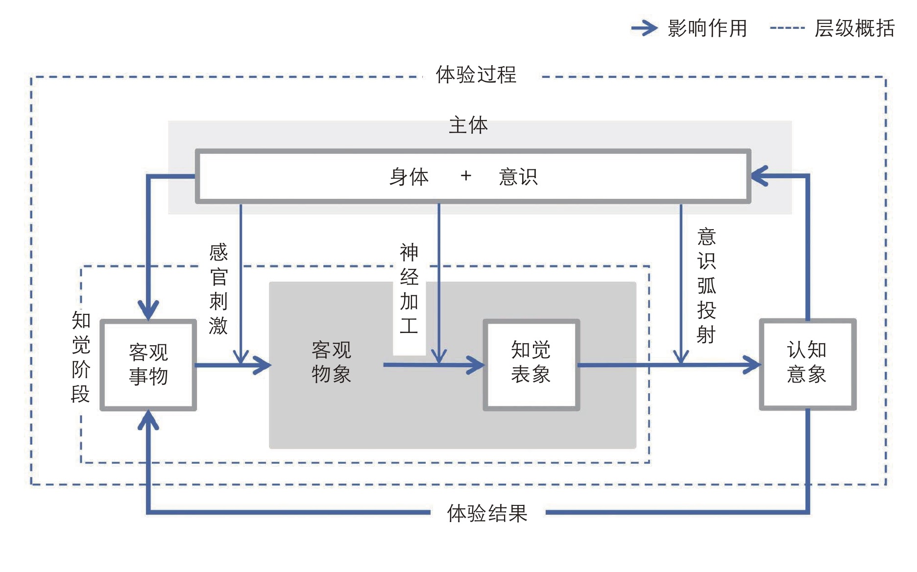 梅洛-庞蒂身体现象学概念图