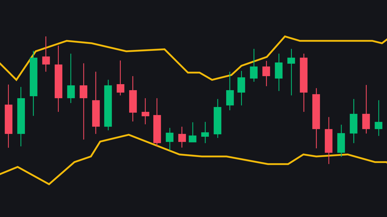 布林带技术指标在金融交易图表中的应用