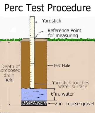 Soil percolation test procedure diagram