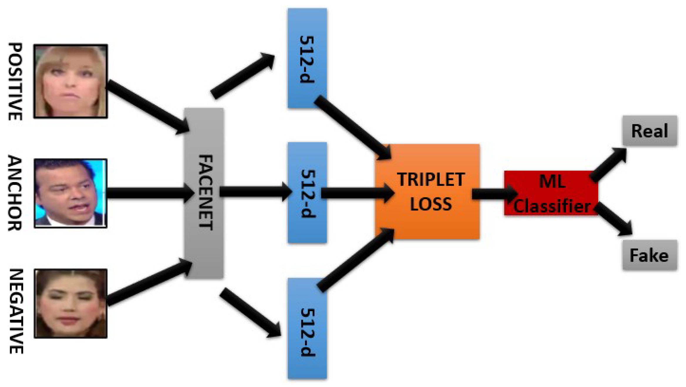 Deepfake detection technical diagram showing AI analysis process