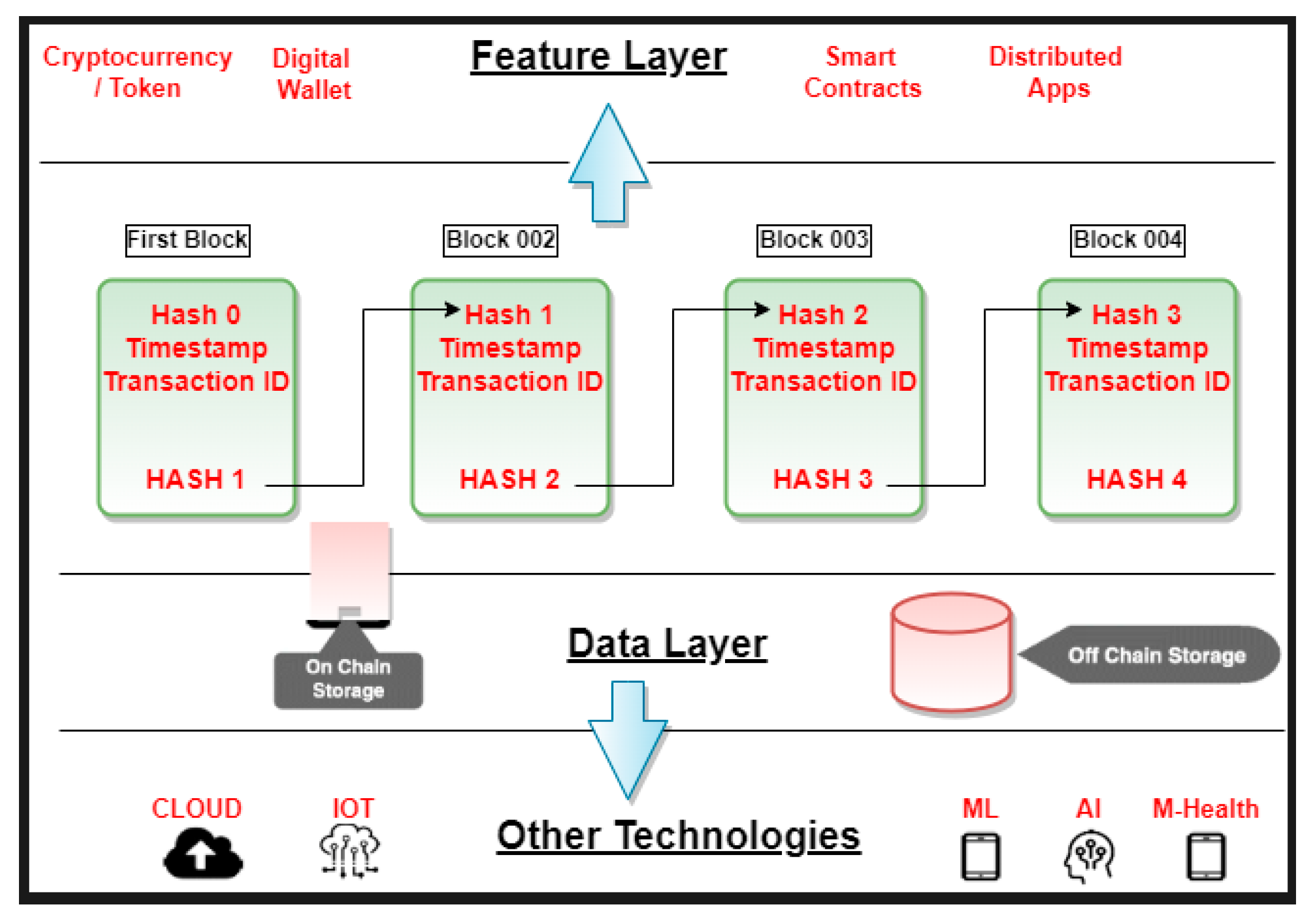Abstract visualization of a multi-layer blockchain architecture
