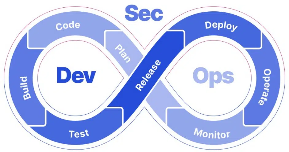 DevSecOps Cycle