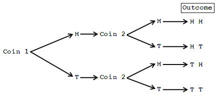 CBSE Class 10 Maths Notes Probability Tree Diagram Two Coins